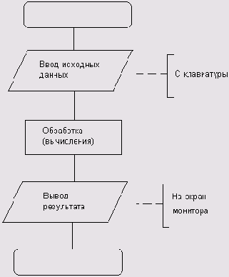 Turbo Pascal  
