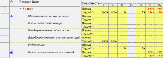 Microsoft Project - 