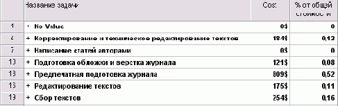 Microsoft Project - 