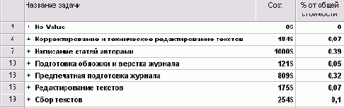 Microsoft Project - 