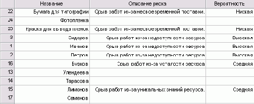 Microsoft Project - 