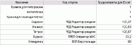 Microsoft Project - 