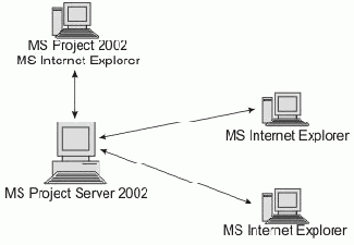 Microsoft Project - 