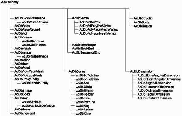 ObjectARX, AutoCAD. Среда программирования библиотеки C++
