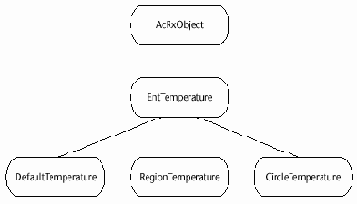 ObjectARX, AutoCAD. Среда программирования библиотеки C++