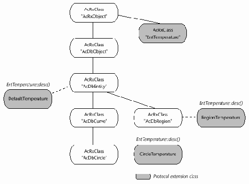 ObjectARX, AutoCAD.    C++
