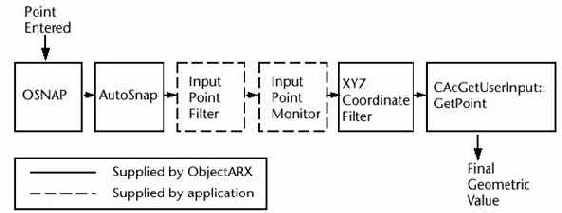 ObjectARX, AutoCAD. Среда программирования библиотеки C++