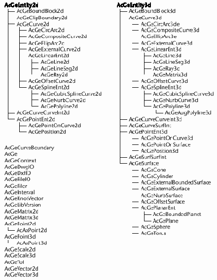 ObjectARX, AutoCAD. Среда программирования библиотеки C++