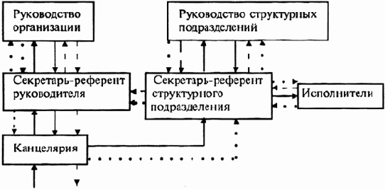 Современное делопроизводство