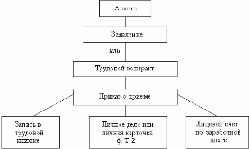 Современное делопроизводство