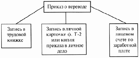 Современное делопроизводство