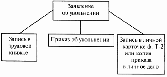 Современное делопроизводство
