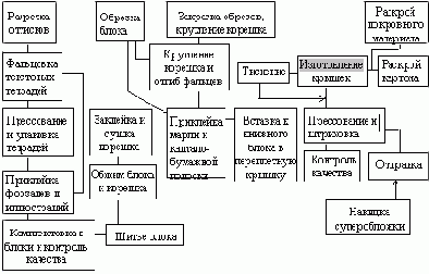 Изготовление книжных изданий в переплетной крышке, сшитых нитками